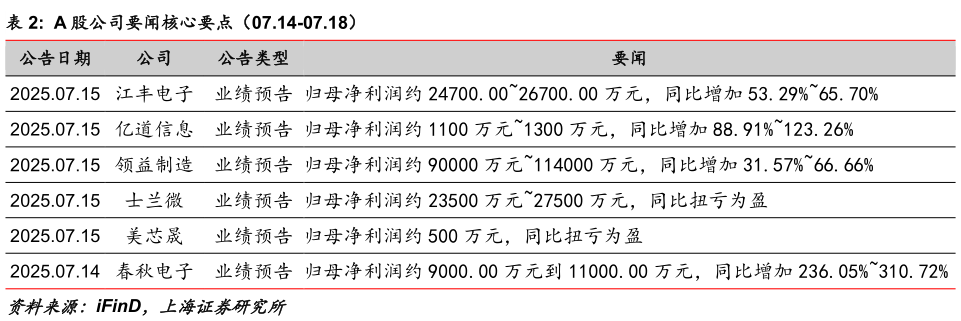 咨询下各位A 股公司要闻核心要点(07.14-07.18)?