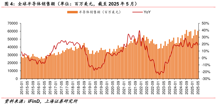 咨询下各位全球半导体销售额(单位:百万美元,截至 2025 年 5 月)?