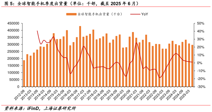 想关注一下全球智能手机季度出货量(单位:千部,截至 2025 年 6 月)?