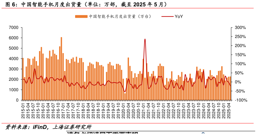 想关注一下中国智能手机月度出货量(单位:万部,截至 2025 年 5 月)?
