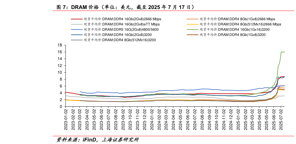 我想了解一下DRAM 价格（单位：美元，截至 2025 年 7 月 17 日）
