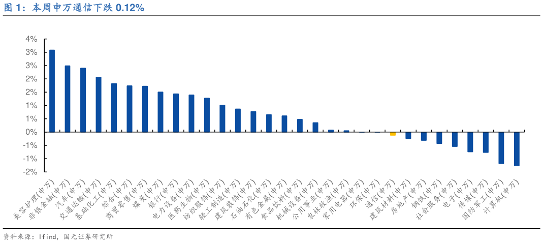 我想了解一下本周申万通信下跌 0.12%?