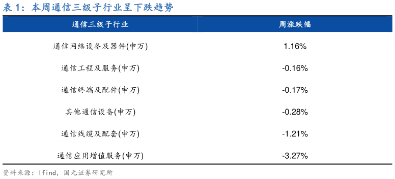 想关注一下本周通信三级子行业呈下跌趋势?