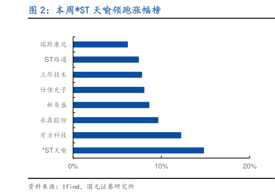 如何解释本周ST 天喻领跑涨幅榜?