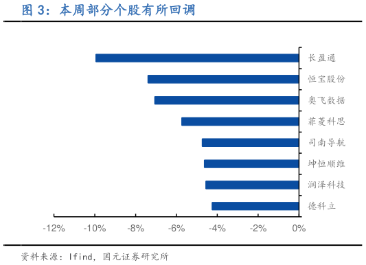 你知道本周部分个股有所回调?