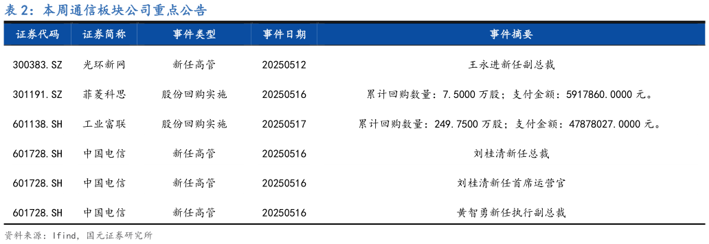 请问一下本周通信板块公司重点公告?
