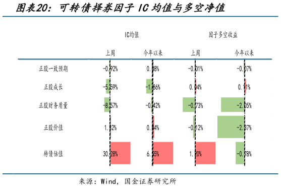 如何才能可转债择券因子IC均值与多空净值