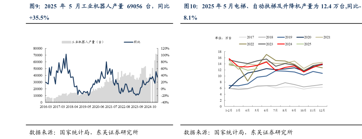 咨询下各位2025 年 5 月工业机器人产量 69056 台，同比2025 年 5 月电梯、自动扶梯及升降机产量为 12.4 万台,同比-