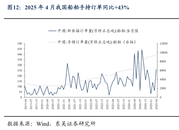 我想了解一下2025 年 4 月我国船舶手持订单同比43%