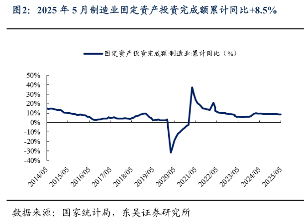 如何了解2025 年 5 月制造业固定资产投资完成额累计同比8.5%