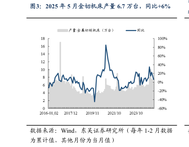 谁知道2025 年 5 月金切机床产量 6.7 万台，同比6%