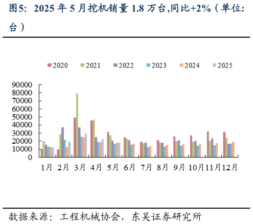 咨询大家2025 年 5 月挖机销量 1.8 万台,同比2%（单位: