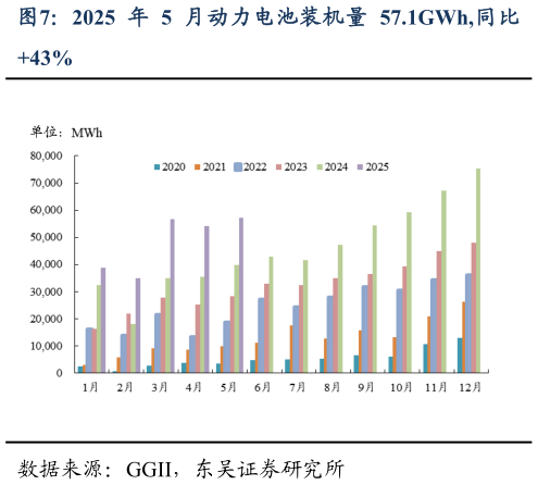 如何才能2025 年 5 月动力电池装机量 57.1GWh,同比
