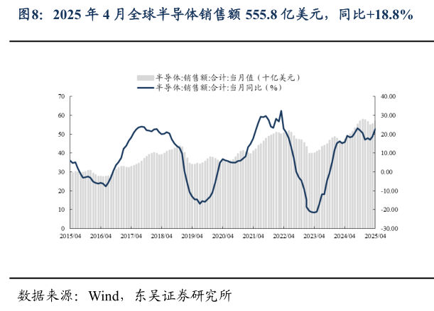 怎样理解2025 年 4 月全球半导体销售额 555.8 亿美元，同比18.8%
