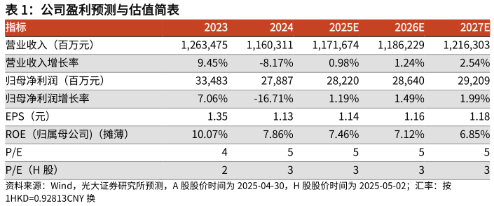 咨询大家公司盈利预测与估值简表 
