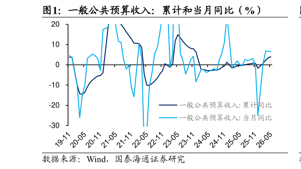 我想了解一下一般公共预算收入：累计和当月同比（%）