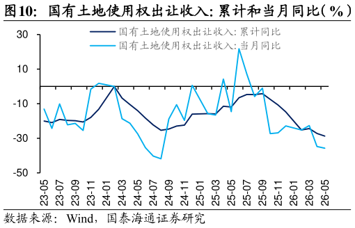 想问下各位网友国有土地使用权出让收入：累计和当月同比（%）