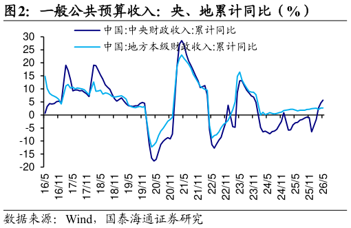 怎样理解一般公共预算收入：央、地累计同比（%）