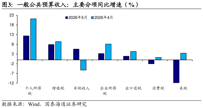 谁知道一般公共预算收入：主要分项同比增速（%）