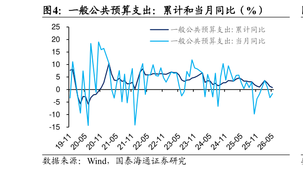 各位网友请教一下一般公共预算支出：累计和当月同比（%）