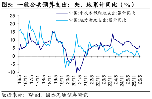 咨询大家一般公共预算支出：央、地累计同比（%）