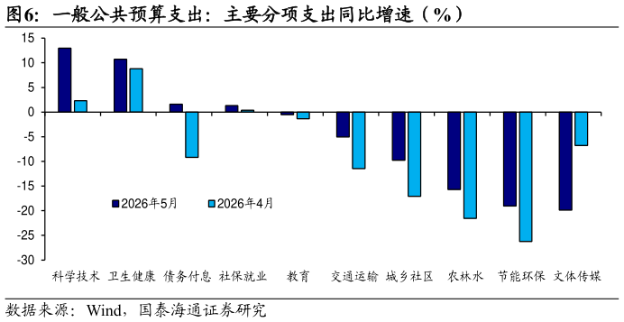 我想了解一下一般公共预算支出：主要分项支出同比增速（%）