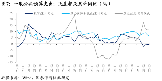 想关注一下一般公共预算支出：民生相关累计同比（%）