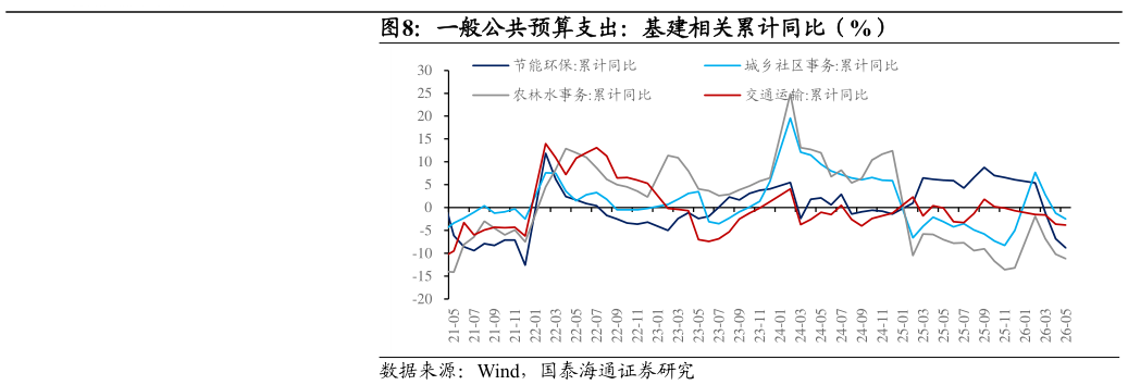 谁能回答一般公共预算支出：基建相关累计同比（%）