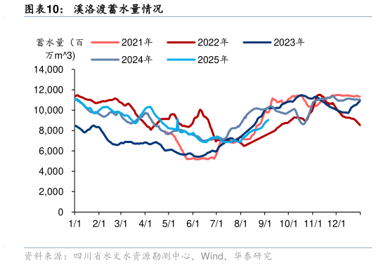 你知道溪洛渡蓄水量情况