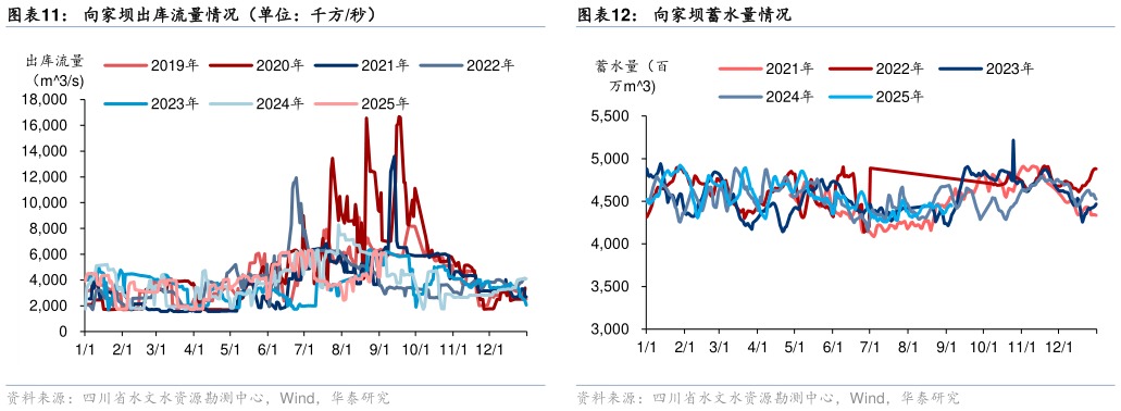 怎样理解向家坝出库流量情况（单位：千方秒）向家坝蓄水量情况