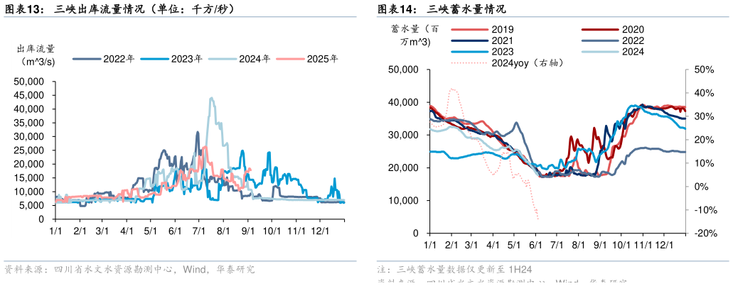 谁能回答三峡出库流量情况（单位：千方秒）