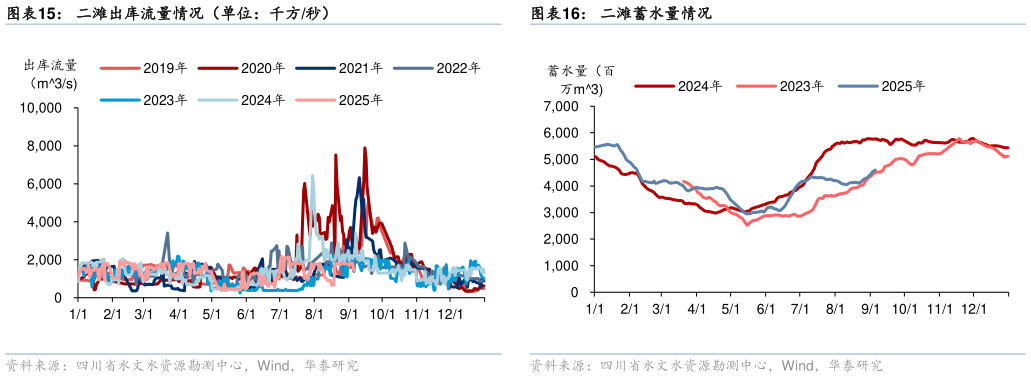 我想了解一下二滩出库流量情况（单位：千方秒） 三峡蓄水量情况 二滩蓄水量情况