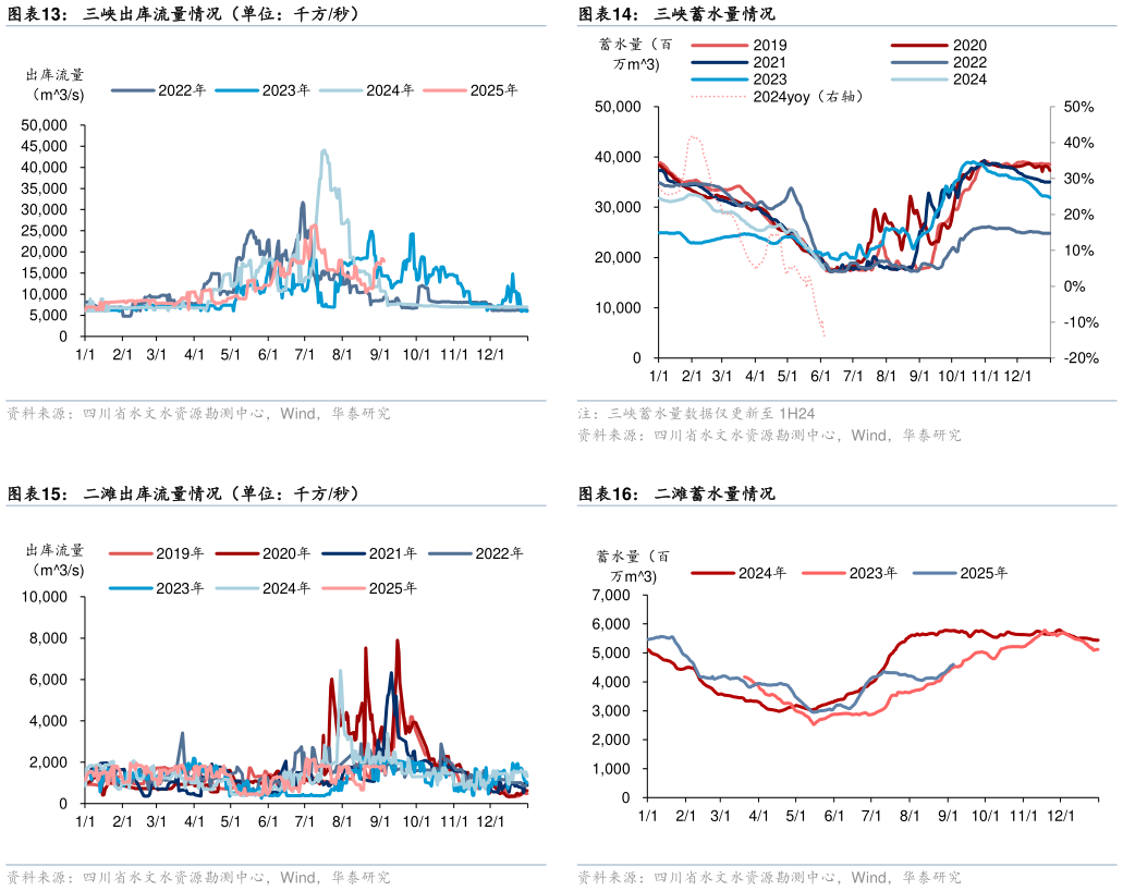 各位网友请教一下三峡蓄水量情况 二滩蓄水量情况