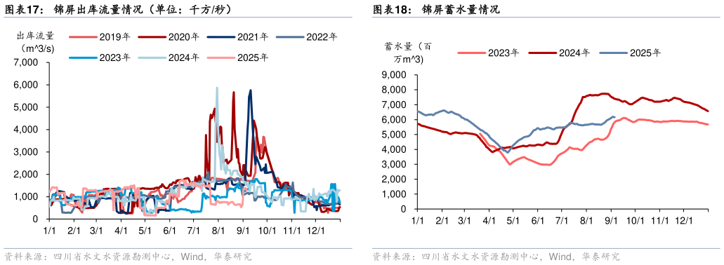 谁知道锦屏出库流量情况（单位：千方秒）锦屏蓄水量情况