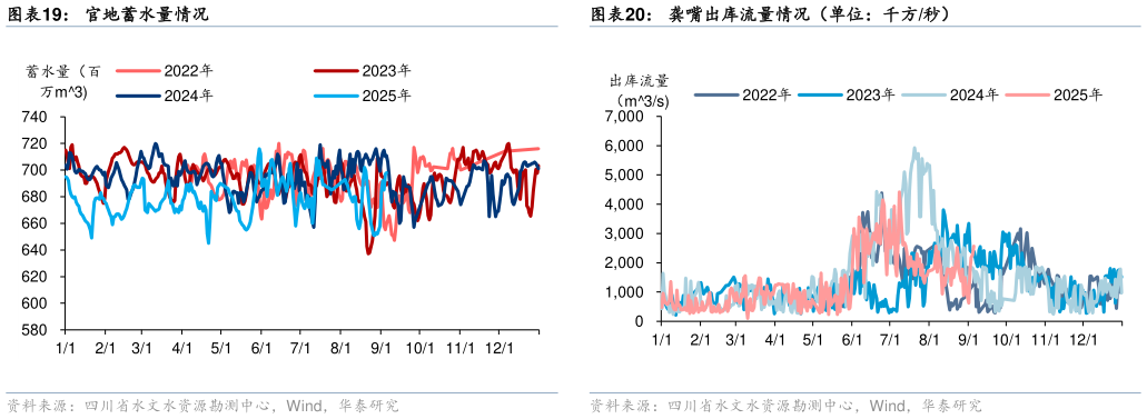你知道龚嘴出库流量情况（单位：千方秒）