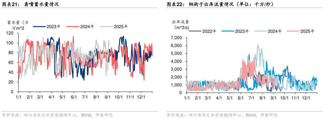 咨询大家铜街子出库流量情况（单位：千方秒） 官地蓄水量情况 龚嘴蓄水量情况