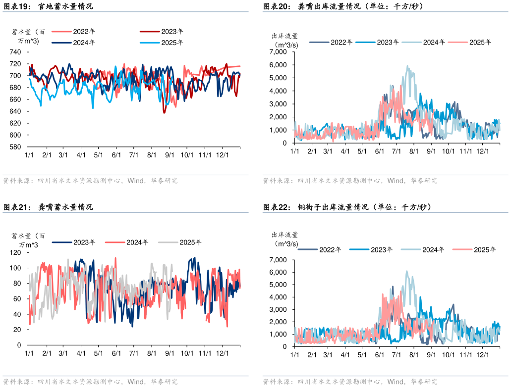 如何才能官地蓄水量情况 龚嘴蓄水量情况