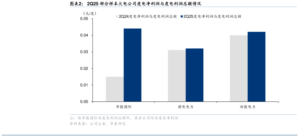 一起讨论下2Q25 部分样本火电公司度电净利润与度电利润总额情况
