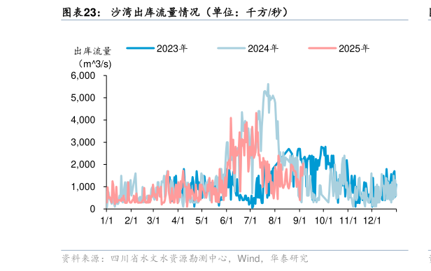 请问一下沙湾出库流量情况（单位：千方秒）