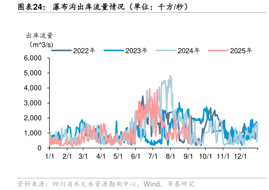 如何了解瀑布沟出库流量情况（单位：千方秒）