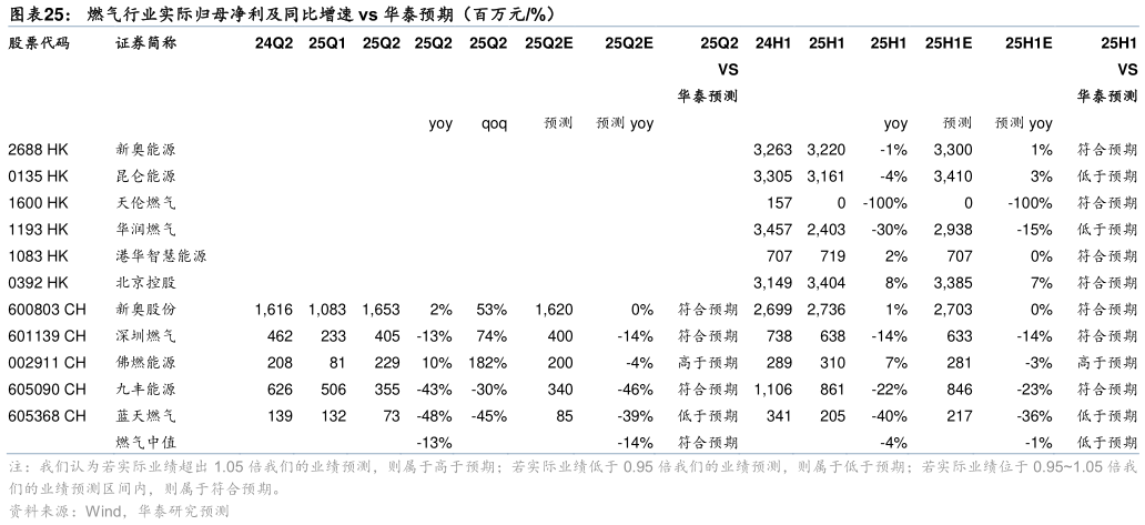 谁能回答燃气行业实际归母净利及同比增速 vs 华泰预期（百万元%）