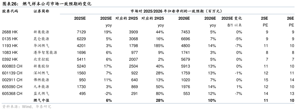 谁知道燃气样本公司市场一致预期的变化