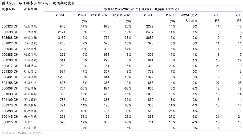 如何了解环保样本公司市场一致预期的变化