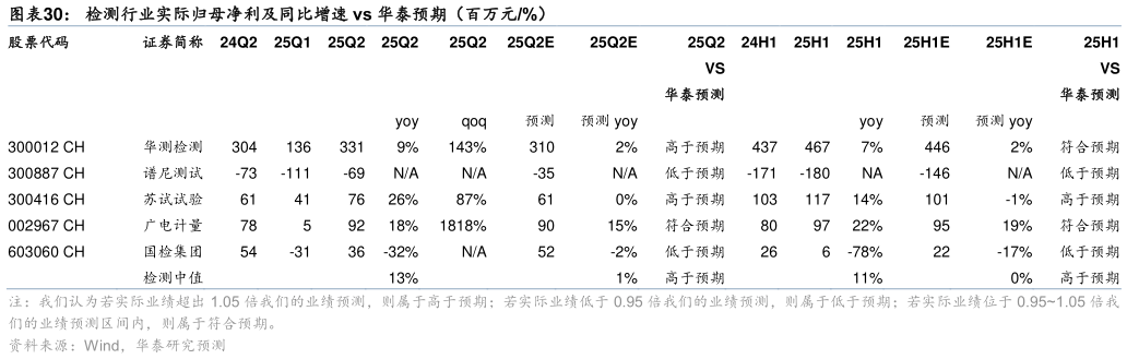 如何才能检测行业实际归母净利及同比增速 vs 华泰预期（百万元%）