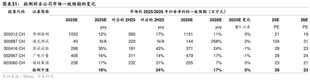 如何了解检测样本公司市场一致预期的变化