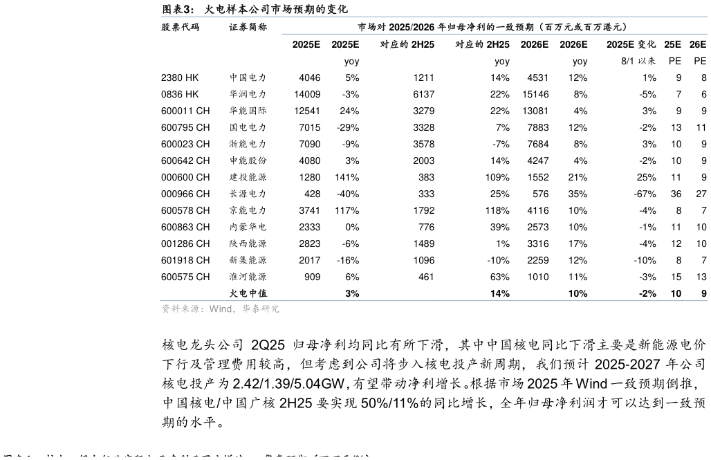 如何看待火电样本公司市场预期的变化