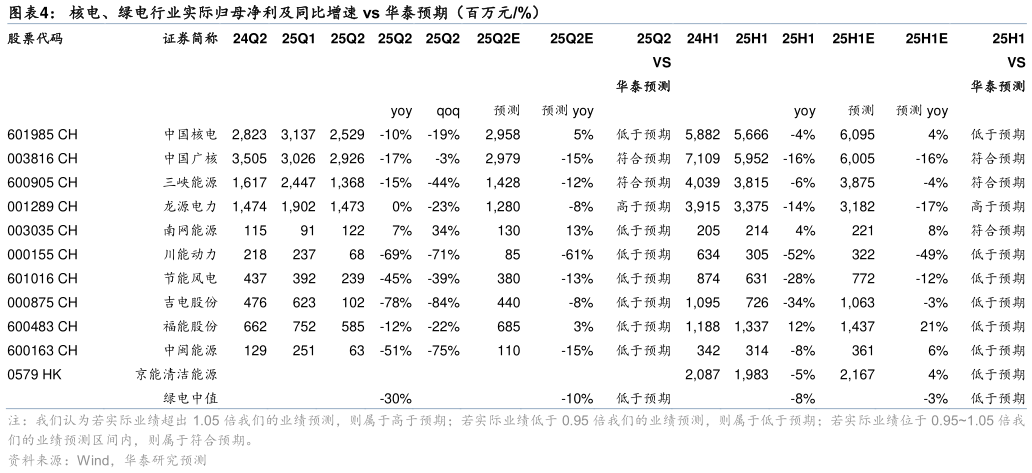 谁能回答核电、绿电行业实际归母净利及同比增速 vs 华泰预期（百万元%）