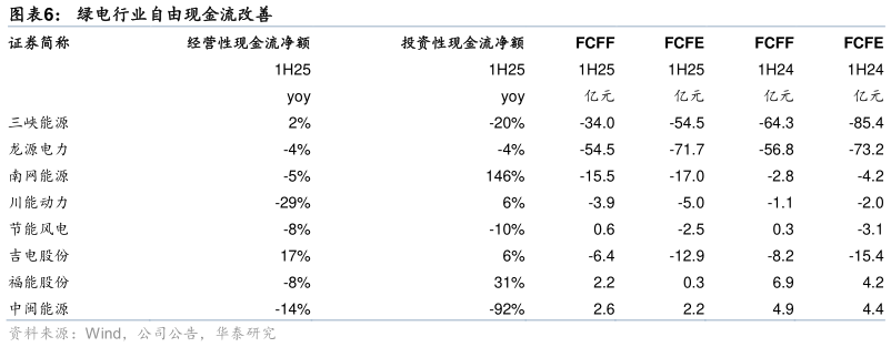 我想了解一下绿电行业自由现金流改善