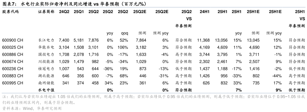谁知道水电行业实际归母净利及同比增速 vs 华泰预期（百万元%）