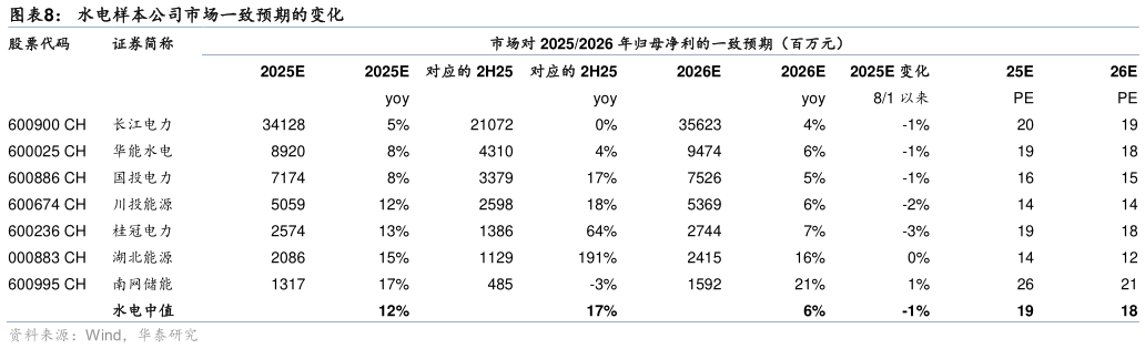 如何解释水电样本公司市场一致预期的变化